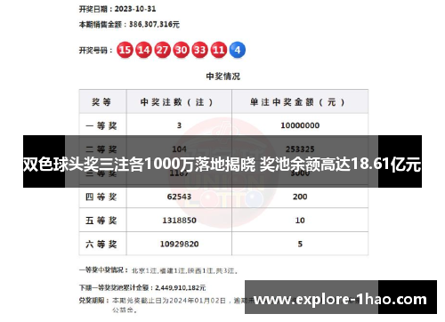 双色球头奖三注各1000万落地揭晓 奖池余额高达18.61亿元