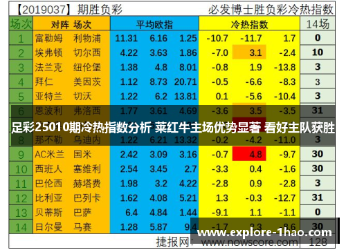 足彩25010期冷热指数分析 莱红牛主场优势显著 看好主队获胜